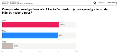 Comparación Milei-Fernández, según Atlas Intel
