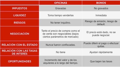 Comparativa de características de cada activo