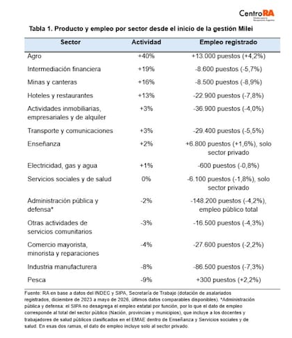 Comparativa del crecimiento de la industria y situación del empleo. Fuente: UBA