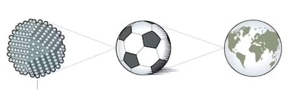 Comparativa del punto cuántico, una pelota y la Tierra: el punto cuántico está hecho por unos pocos miles de átomos; si fuera un punto en una pelota de fútbol, la relación es la misma que entre ésta y la Tierra