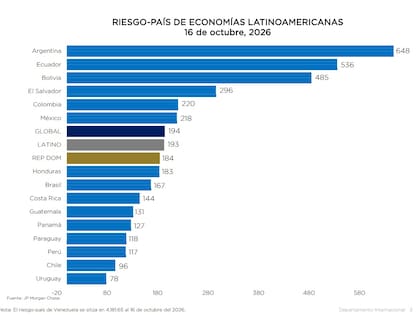 Comparativa del riesgo país en América Latina
