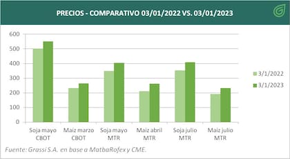 Comparativo de precios entre enero de 2022 y 2023