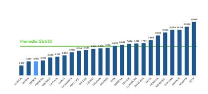 Comparativo de tarifas de electricidad de Edenor en el país