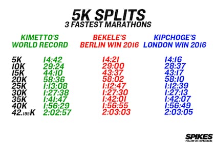 Comparativo de tiempos entre Kimetto, Bekele y Kipchoge