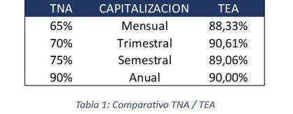 Comparativo TNA / TEA