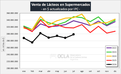 Comportamiento de la venta de lácteos en supermercados