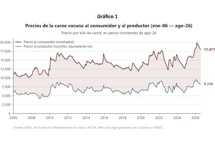 Comportamiento de los precios de la carne vacuna al consumidor