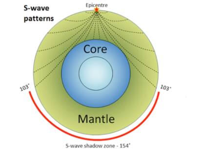 Comportamiento de ondas sísmicas en el manto y núcleo terrestre