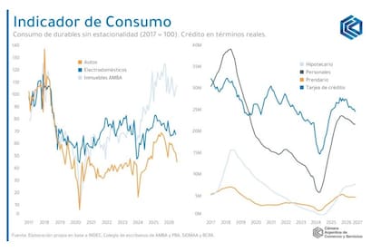 Comportamiento del consumo durable sin estacionalidad. Fuente: CAC