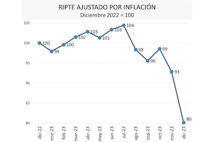 Comportamiento del ingreso formal durante todo el año pasado