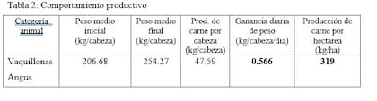 Comportamiento productivo que tuvieron las vaquillonas