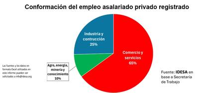 Composición de empleo