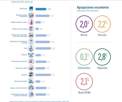Composición de la inflación de mayo en la Ciudad porteña