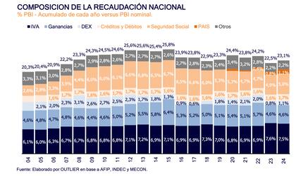 Composición de los ingresos del Estado, según cálculos de la consultora Outlier