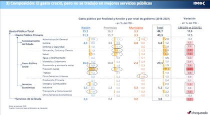 Composición del gasto total del Estado a nivel nacional, provincial y municipios