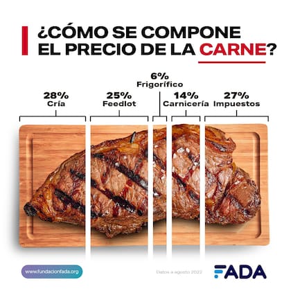 Composición del precio de la carne