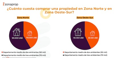Comprar dos departamentos de dos ambientes en zona Oeste-Sur, cuesta casi lo mismo que una unidad de tres ambientes en el Norte bonaerense.