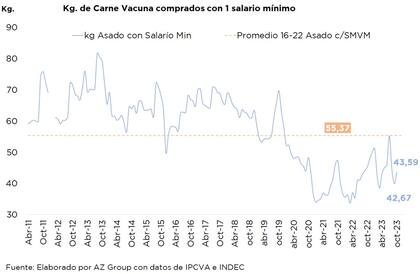 Compras de kilo de asado según la evolución del salario mínimo