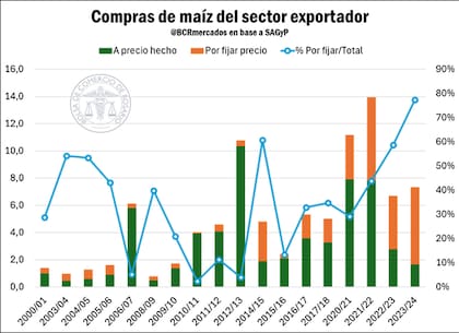 Compras de maíz del sector exportador