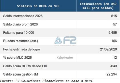 Compras del BCRA en lo que va de 2026, según F2 Soluciones Fniancieras