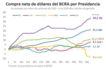 Compras del BCRA por presidencia