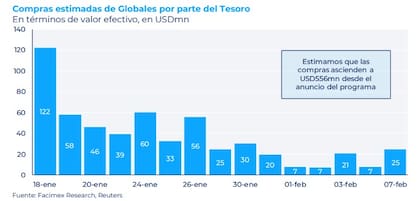 Compras estimadas en Globales, según Facimex Valores