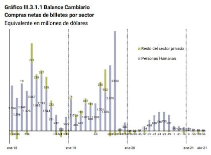 Compras netas de billetes de personas humanas y sector privado, según el BCRA.