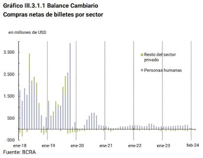 Compras netas en billetes por sector, según BCRA