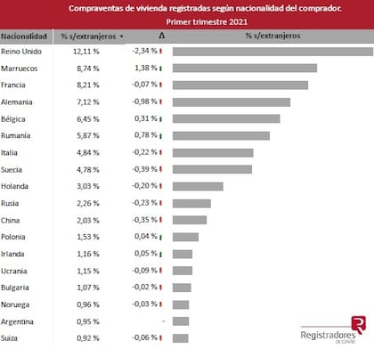 Compraventas de viviendas registradas en España según nacionalidad del comprador. Fuente: Colegio de Registradores de España