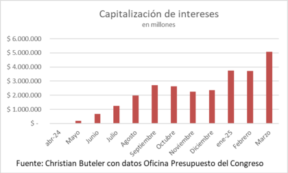 Compromisos de pago futuros en alza...