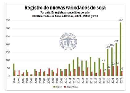 “Con 337 nuevos eventos registrados, Brasil coronó cuatro años consecutivos de crecimiento en registro de variedades de soja", dijeron en la entidad bursátil
