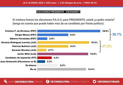 Con Cristina Kirchner en la grila de candidatos presidenciales