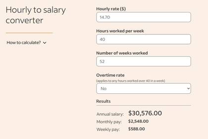 Con el salario mínimo de US$14,70 por hora, los ingresos anuales son de US$30.576 (Indeed)
