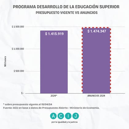 Con la incorporación de los anuncios del Gobierno el presupuesto total solo aumentaría un 4,1%
