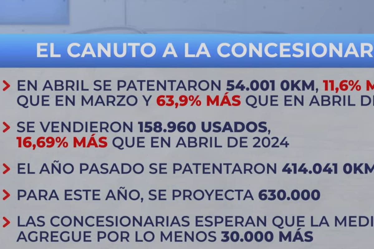 Con las nuevas medidas del Gobierno, las concesionarias proyectan vender 30.000 autos más de los que tenían previsto