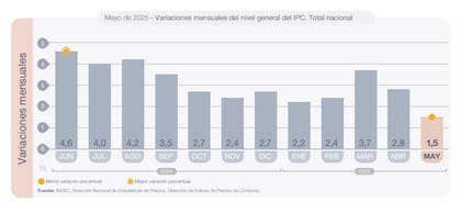 Con los datos de la Ciudad, los expertos no ven posible en junio una desaceleración como la experimentada en mayo