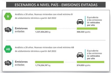Con nuevas viviendas con nivel mínimo B de aislamiento térmico, las emisiones de CO2 evitadas serían de 1.337.454.245 kg, equivalente a las emisiones que generan 508.538 autos en un año