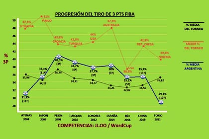 Con pocas excepciones, la selección argentina suele ubicarse por arriba del promedio en la lista de los equipos que más triples intentan