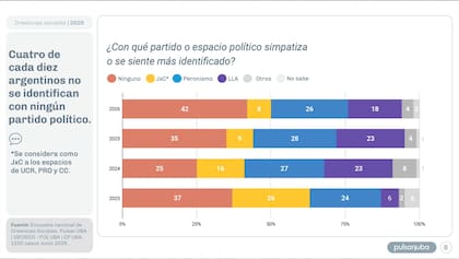 ¿Con qué partido o espacio político simpatiza o se siente más identificado?