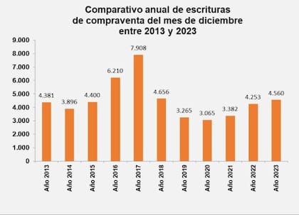 Con un total de 40.539 escrituras, el año pasado experimentó un aumento del 20,1% en comparación con 2022, cuando se realizaron 33.753 transacciones.