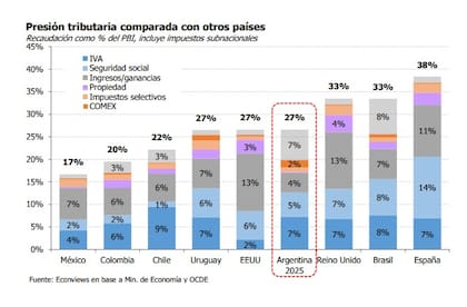 Con una presión tributaria equivalente al 27% del PBI, la Argentina se ubica por encima de países como México, Colombia y Chile, aunque por debajo de economías europeas como España y el Reino Unido, según estimaciones de Econviews basadas en datos de la OCDE.