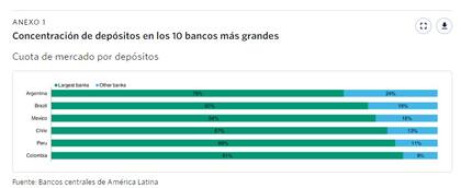 Concentración de los depósitos de los diez bancos más grandes de cada país, según Moody's