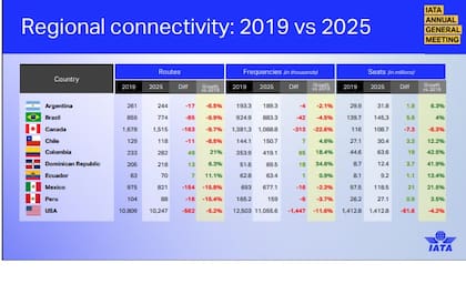Conectividad regional: 2019 vs. 2025