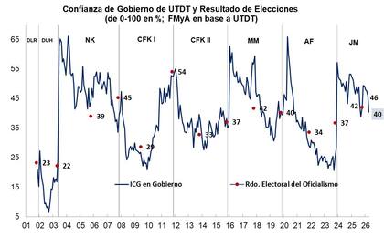 Confianza de Gobierno de UTDT y resultado de elecciones