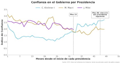 Confianza en el gobierno por presidencia