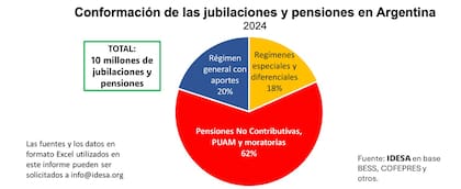 Conformación de las jubilaciones y pensiones en la Argentina; un estudio del Instituto para el Desarrollo Social Argentino, liderado por Jorge Colina