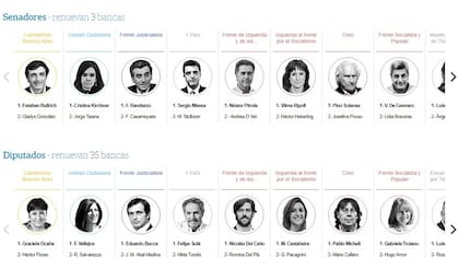 Conocé en este especial de LA NACION a los candidatos que se presentan en las provincias.
