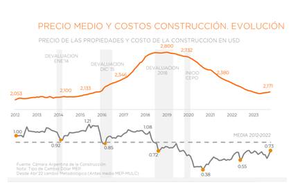 Construir hoy cuesta un 91,2% por encima de los valores de octubre de 2020 (mínimo de la serie) pero se mantiene 32,7% por debajo de abril de 2018, de acuerdo a los datos relevados por la Cámara Argentina de la Construcción