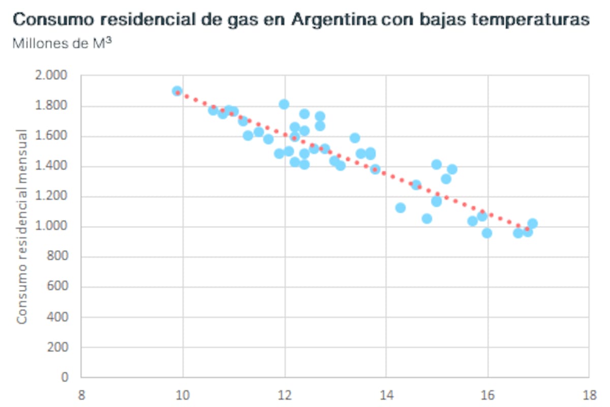 Consumo de gas según la temperatura