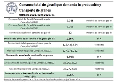 Consumo de gasoil que demanda la producción y el transporte de granos. Campaña 2021/2022 versus 2020/2021